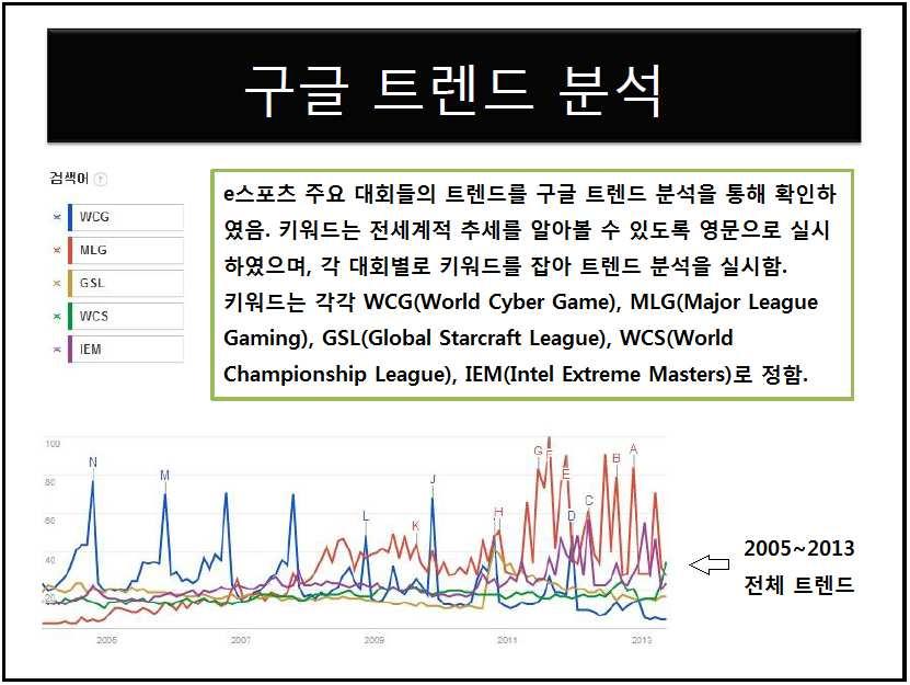 Ⅲ. e 스포츠산업현황조사 4.3.3. 기사유형별보도건수 4.3.4. 주요 e스포츠대회구글트렌드분석 Google Trend 를분석을통해해외대회에대한검색을시간대순으로나열한 결과 2005년파랑색바인 WCG 가높은고점을찍은반면, 시간이흐른 2013 년현재 MLG 가높은고점을찍은것을확인할수있음.