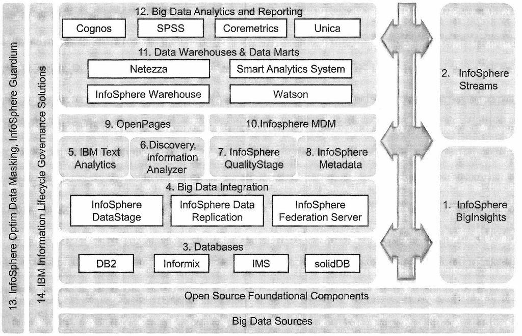 Big Data Platform -