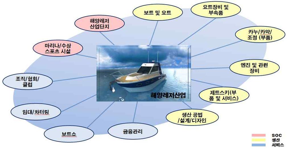 Based on As-Is Analysis about Marine Leisure and Super-yacht Industry Namseon Kang, Namhun Kim Department of Industrial Engineering, Research Institute of Medium & Small Shipbuilding, Busan 618-820