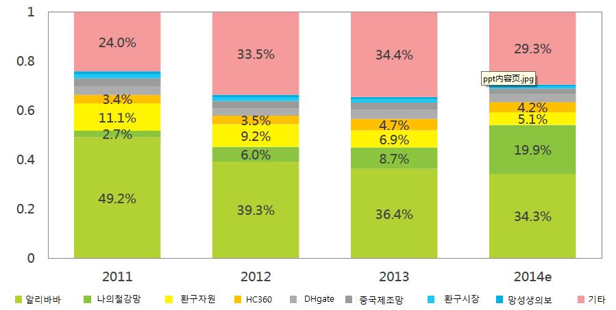 [ 그림 4] 2011~2014 년중국의주요중소기업 B2B 전자상거래운영업체의총매출시장점유율 3) 2014 년온라인쇼핑거래규모 2 조 8 천억위안, 48.