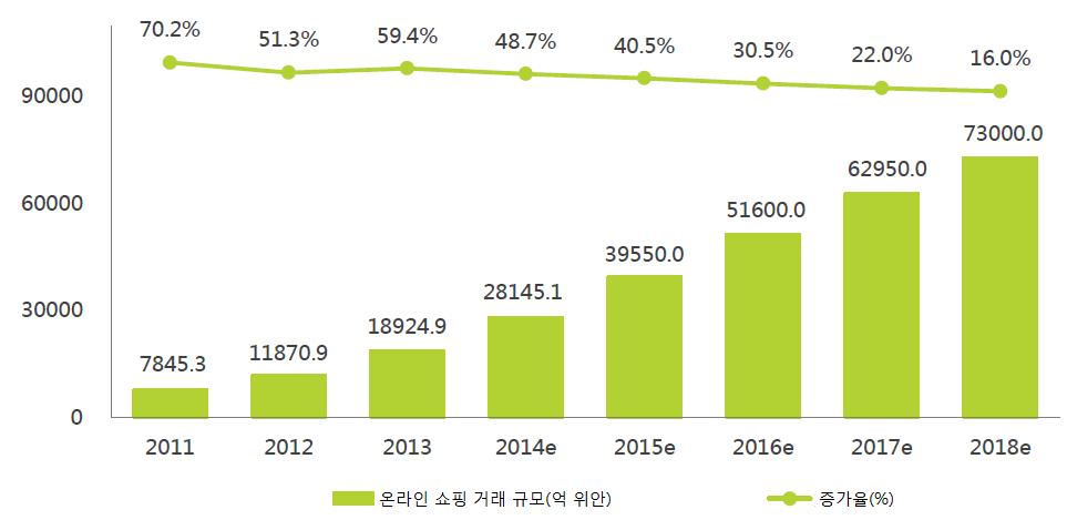 국가통계국의 2014 년사회소비재소매총액에따르면 2014 년온라인쇼핑거래액은대체적으로사회소비재소매총액의 10.7% 에달했고연갂온라인침투율이처음으로 10% 를넘어섰다.