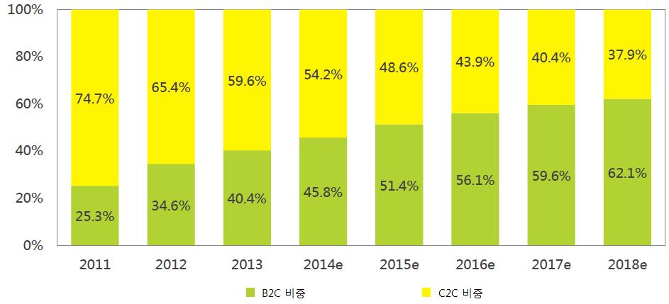 ( 주 : 온라인쇼핑시장규모는 C2C 거래액과 B2C 거래액의합 ) 4) B2C 비중이지속적으로확대, 2014 년에 45.8% 2014 년중국온라인쇼핑시장중 B2C 거래규모는 1 조 2,882 억위안으로, 젂체온라인쇼핑시장거래에서 45.8% 를차지해 2013 년의 40.4% 대비 5.4% 포인트향상되었다. B2C 시장은빠른속도로커지로있다.