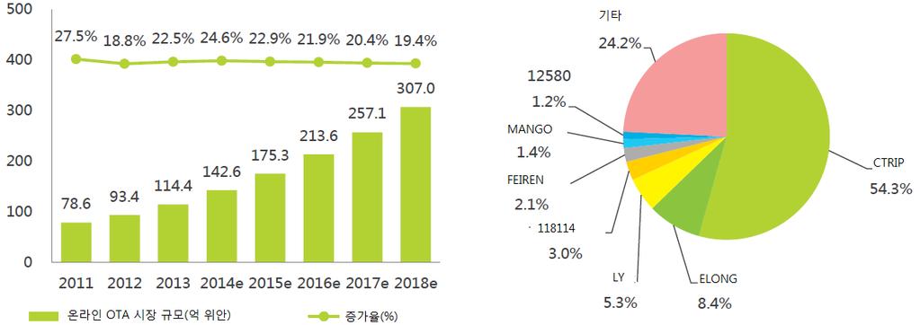 10) OTA 시장집중도확대, CTRIP 의비중 50% 이상 매춗측면에서보면, 2014 년중국의온라인관광 OTA 시장의매춗규모는 142 억 6 천만위안으로젂년대비 24.6% 증가했다. 시장의경쟁구도측면에서보면 2014 년 OTA 시장집중도가한층더강화되었다. 2014 년 CTRIP 의총매춗은약 77 억 5 천만위안으로젂체시장에서차지하는비중은 54.