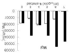B. bifidum C. perfring ens Method Dilution factor No. of cells 1 106 1.29 108 2.09 108 Colony counting (CFU/ ) 1 107 1.25 108 3.18 108 1 108 2.5 108 7.05 108 1 2 108 7.