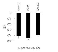 Bifidobacteria. ELISPOT assay (Fig.15). spleen B. bifidum, MLN IgA. PP B. bifidum IgG1, IgM control C. Perfringens. B. bifidum PP MLN B cell IgA, IgA. 5. Bifidobacteria B cell IgA B. bifidum B.