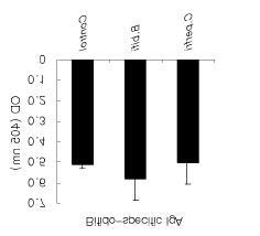 Fig.14. Effect of peroral administration of B. bifidum on antigen-specific antibody responses in the sera. B. bifidum or C.