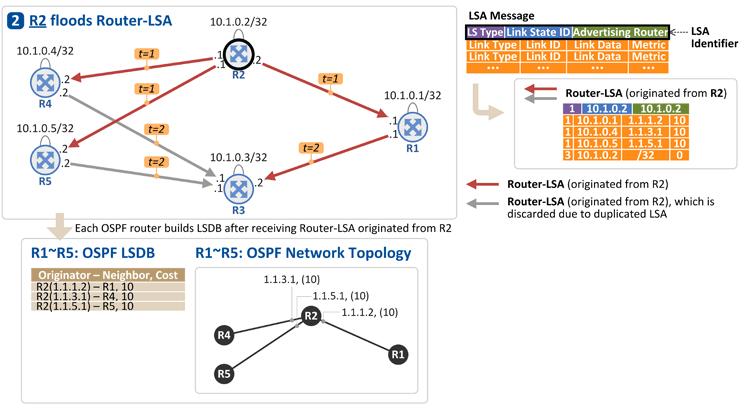 OSPF 토폴로지 (3) R2 가자신의링크정보를다른 OSPF 라우터들로전파 이를수신한 R1, R4, R5 는