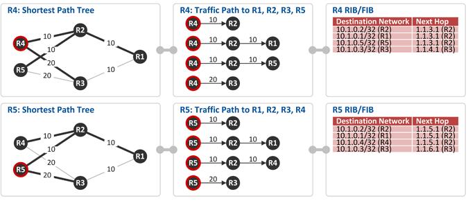 OSPF 토폴로지 (9) Shortest Path Tree 구성하기 ( 계속 ) 그림출처 : OSPF 쉽게이해하기 (1 편 :