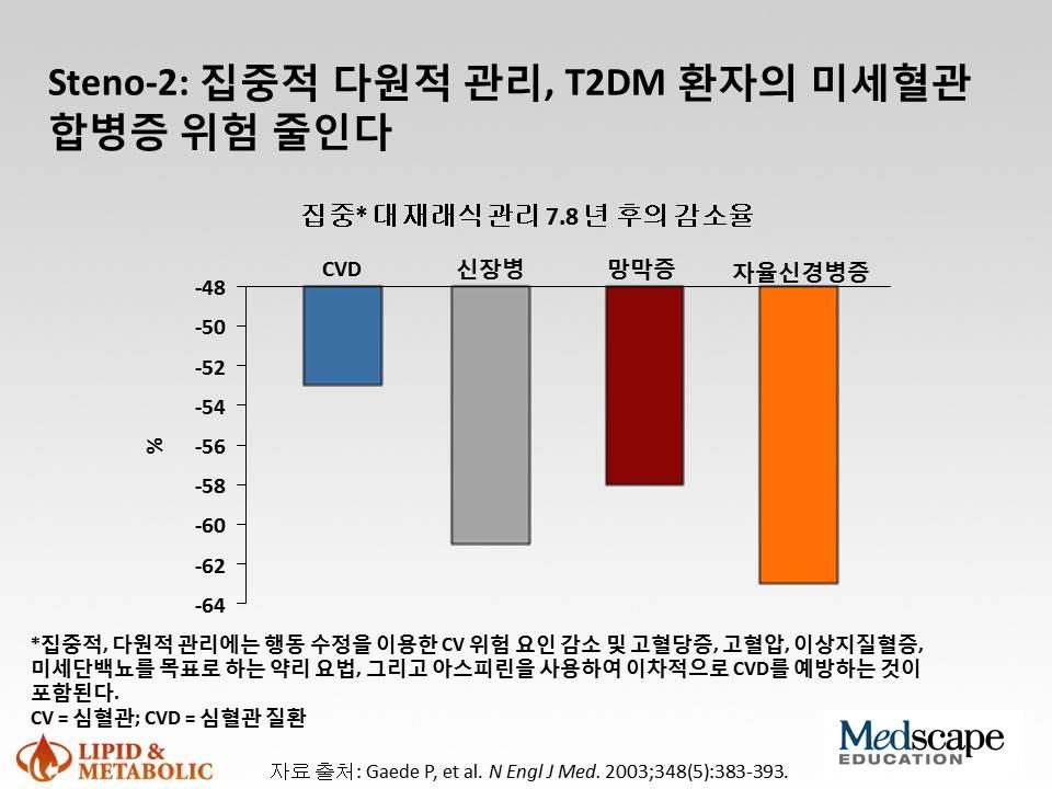 이슬라이드는지방, 혈압, 혈당관리,