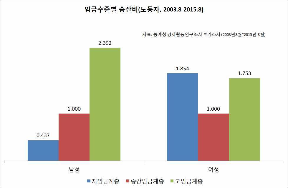 < 그림 10> 성별임금수준별승산비 ( 임금노동자, 2003.8~2015.