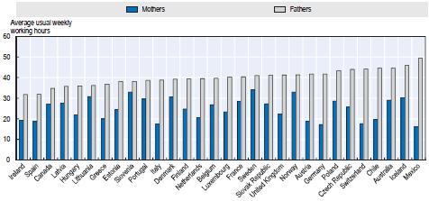 최근논의동향가족근로시간 모델확산 현재독일에서논의되고있는가족근로시간모델은자녀유년기에가족이함께하는시간을더늘리기위한것으로부모가동시에육아를위해특정기간동안근로시간을단축한후자녀성장과병행하여근로시간을풀타임으로늘려가는모델로자녀보육과함께커리어를병행하고노동시장에서노동력공급수준을유지하면서도임금및연금의성별격차를해소할수있어양성평등과포용적성장에도기여 독일의가족정책에대한 권고