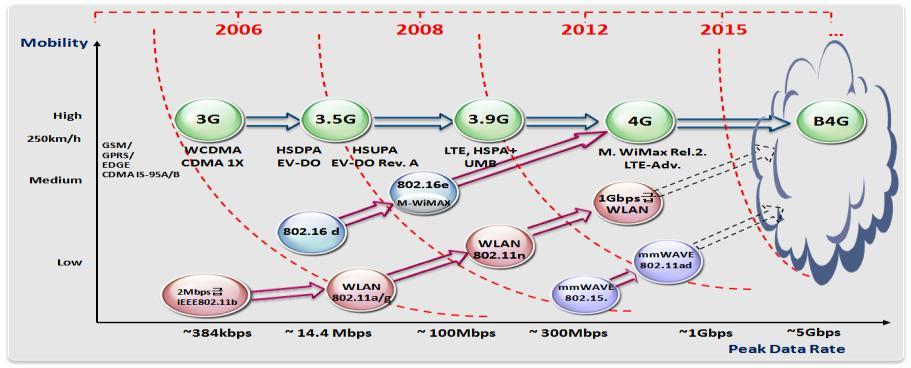 3D 대용량 실감형멀티미디어서비스를유선환경에서처럼이용가능한 4세대이동통신으로진화중이며 LTE망에서모바일 VoIP 서비스 (VoLTE) 가최초로제공될예정 - 11.