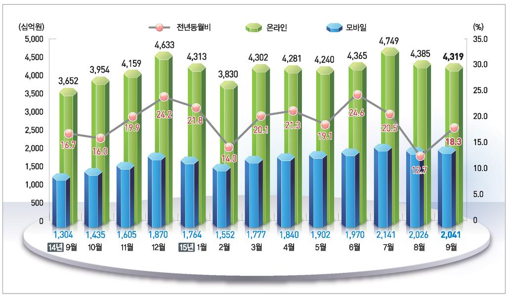 3. 온라인쇼핑동향 가. 온라인쇼핑거래액 2015년 9월온라인쇼핑거래액은 4조 3,190억원으로전년동월대비 18.3% 증가하였으며, 온라인쇼핑거래액중모바일쇼핑거래액은 2조 410억원으로 56.6% 증가 전월대비온라인쇼핑거래액은 1.5% 감소, 모바일쇼핑거래액은 0.7% 증가 온라인쇼핑거래액중모바일쇼핑거래액비중은 47.