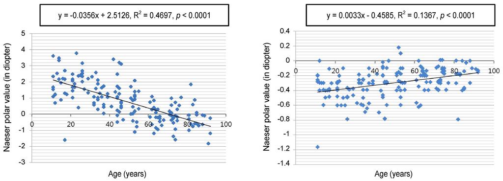 - 심윤섭외 : 각막난시의연령증가에따른변화 - A B Figure 2. Scattergrams of polar values described by Naeser (in diopter) versus age and the linear regression model.