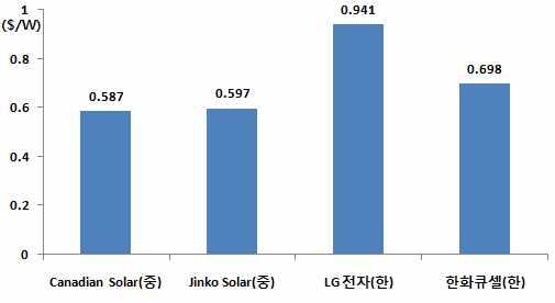이슈브리프 저렴한가격, 품질개선등으로중국산태양광패널선호도증가 주요제조사별태양광패널평균소매가격