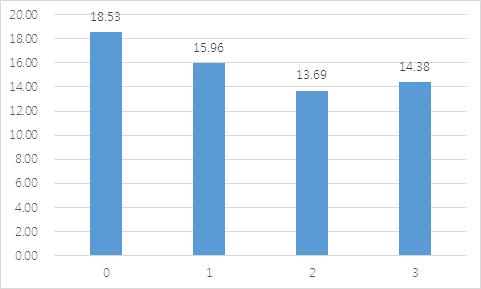 [ 그림 6-18] 중산층점수별대학생자녀당교육비비중 ( 단위 : %) 자료 : 통계청,  라.