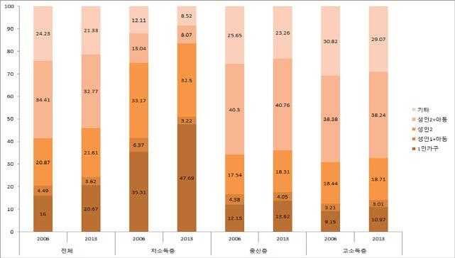 30 중산층형성과재생산에관한연구 [ 그림 2-2] 가구구성변화 (2006~2013 년 ) 주 : 성인은만 18 세이상. 자료 : 통계청, 가계동향조사.
