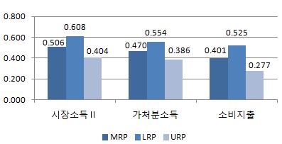 [ 그림 3-3] MRP 양극화지수분해 ( 도시 2 인이상가구 ) 시장소득 Ⅱ 가처분소득소비지출 자료 : 