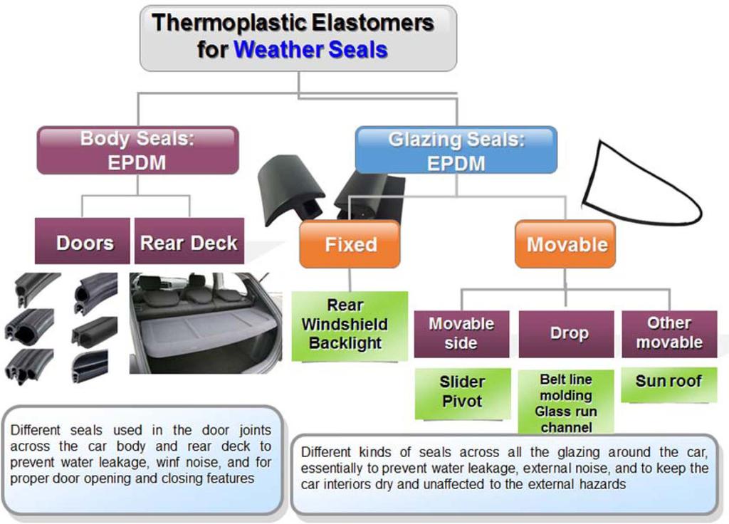 56 Seongkyun Kim et al. / Elastomers and Composites Vol. 52, No. 1, pp. 48-58 (March 2017) Figure 8. Weather seal application scope of thermoplastic elastomers.