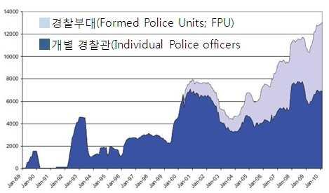 국제평화활동과취약국가국제개발에서의경찰의역할에관한연구 235