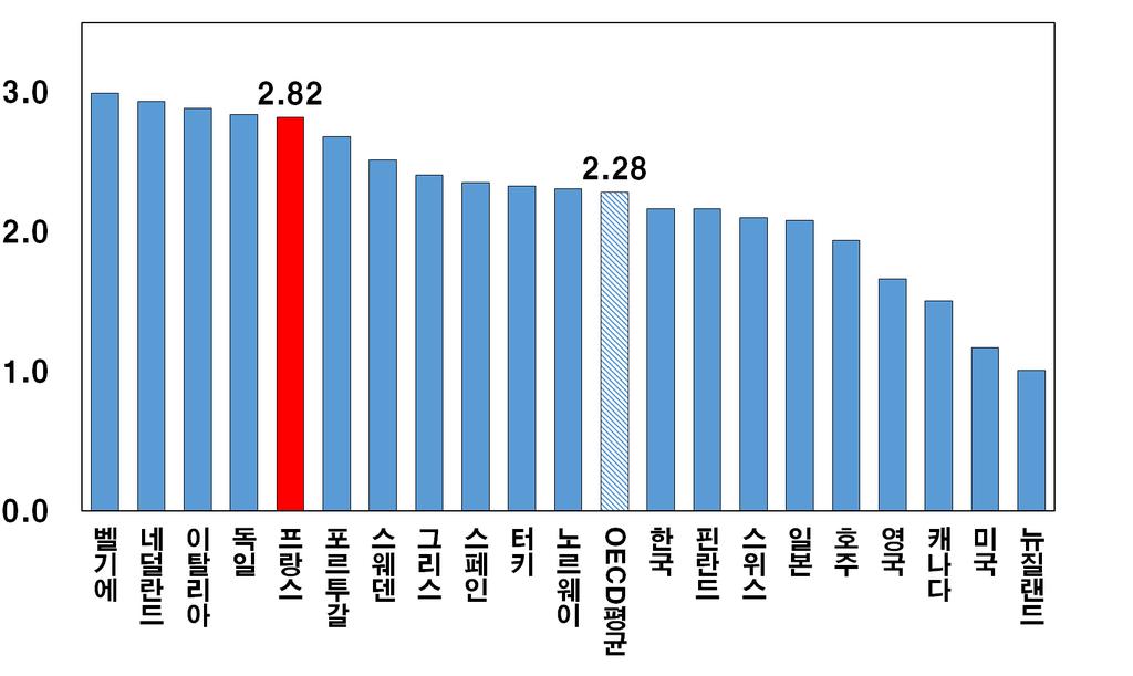 유럽주요국실업수당수급조건 국가최소근로기간조건최대수혜기간 프랑스 4 개월이상 2 년 (50 세이상 3 년 ) 독일 1 년이상 1 년 영국 6 개월이상 6 개월 이탈리아 8-13 개월이상 8 개월 주 : 1) 지수가낮을수록해고가쉬운환경자료 : OECD 자료 : IMF, 프랑스상공업고용연합웹사이트 ㅇ조세격차 (Tax wedge) * 가 OECD