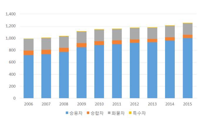 ㅇ 2015 년부산광역시자동차등록대수는 1,255,722 대이며, 승용차는 79.