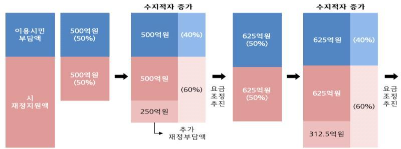 6-4 요금정책개선 요금조정시기정례화ㅇ대중교통요금시기를정례화하여예측가능한요금정책을추진하여야함ㅇ 부산광역시대중교통기본조례 (2016