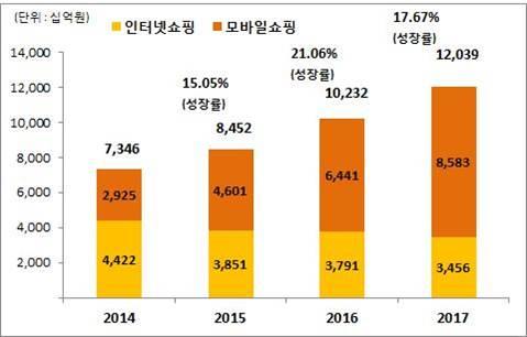 주 ) 출처 : 통계청 (KOSIS)_ 온라인쇼핑몰판매매체별상품군별거래액 나 ) 중국시장 중국의류시장의 2017 년매출규모는 288.9 십억달러 (311.3 조원 ) 로, 2018 년에는 7.8% 상승한 311.5 십억달러 (336.2 조원 ) 를기록할것으로예상됩니다. 2017 년전체의류매출중내의류매출이차지하는비중이 17.