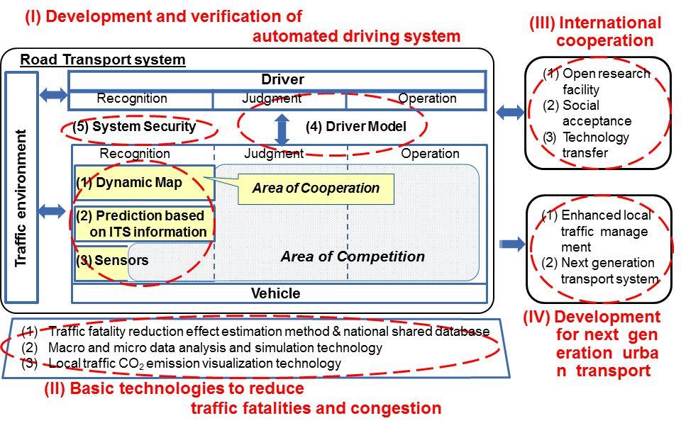 이는자율주행자동차를논하기이전에기술적인프라라는측면에서봤을때, Level 1에서 Level 4까지모두활용할수있는시스템일것이다.