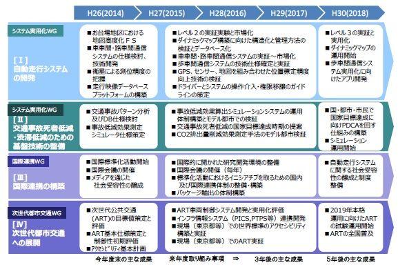 중에서 (1), (2) 에대한검토를착수하고 (3), (4) 는 2015년도이후에착수한다. 2 차세대교통시스템의개발 2020년의동경올림픽 패럴림픽을 SIP 자율주행시스템의이정표로서일본의장래의발전에도움이되는차세대교통시스템 (ART: Advanced Rapid Transit) 의실용화를위해서아래의개발에착수한다.