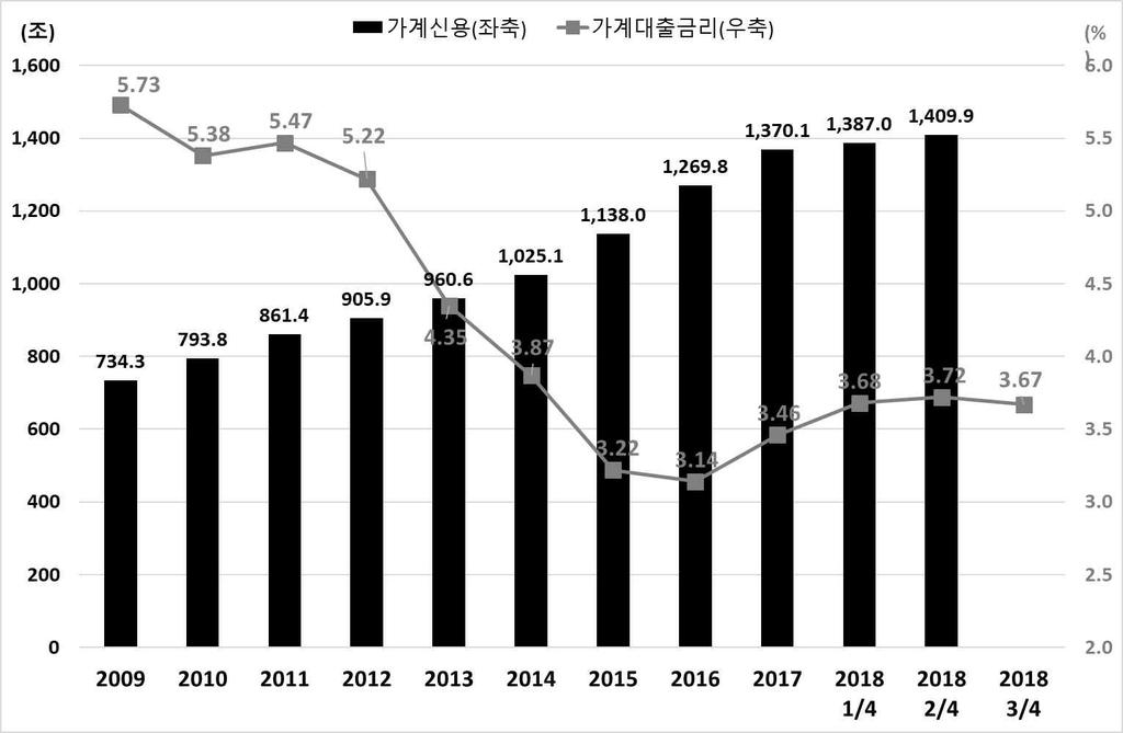 < 그림 Ⅰ-12> 가계부채및대출금리추이 자료 : 한국은행.