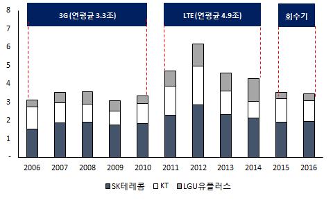 (2) 투자속도조절 투자조절도 현금흐름측면의 대응방안중하나 투자속도조절을통해통신비인하가현금흐름에미치는영향을완화할수있다. 네트 워크유지 보수, 5G 개발에소요되는자금등서비스경쟁력유지를위해서필수적으 로요구되는투자이외의부문에서투자의완급조절을통해투자지출을줄일수있다.