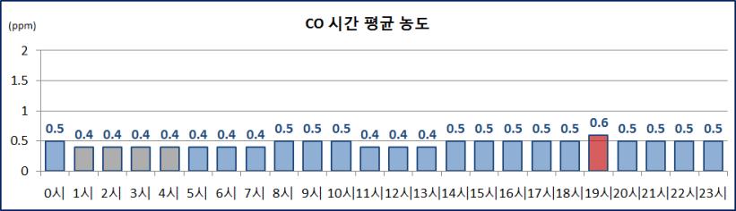 실내공기질지점별, 월별, 시간별 평균농도 항목별농도 ( 일산화탄소 (CO)) 환승역으로이용객이많은수영, 연산역에서 0.