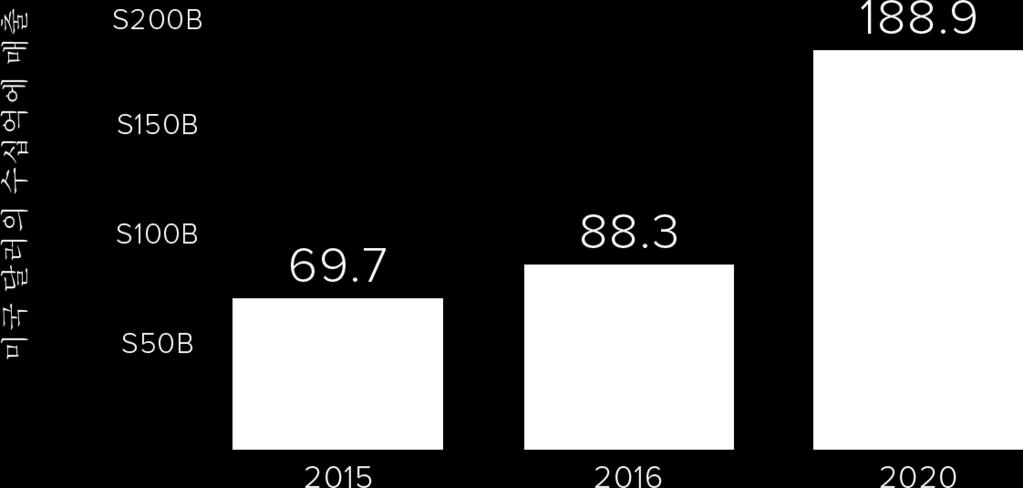 App Annie 의예측은 2016 년말까지전세계인구의 46% 만스마트폰소유자였다는 Forrester 의보고에서확인되었습니다. 이것은모바일혁명이이제막시작되었음을보여줍니다.