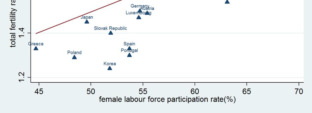 이들을포함한 OECD 주요국가들의합계출산율과여성고용률의관계를보면전반적으로양의관계가있는결과를보인다. 특히스웨덴과노르웨이, 핀란드, 덴마크등높은합계출산율을가진국가의경우높은여성고용률을보이는공통점을갖는다. 반면우리나라의경우가장낮은합계출산율과더불어여성고용률에있어서도최저수준을보이고있다. 즉여성의경제활동이출산과음의관계가있음을간접적으로유추할수있다.