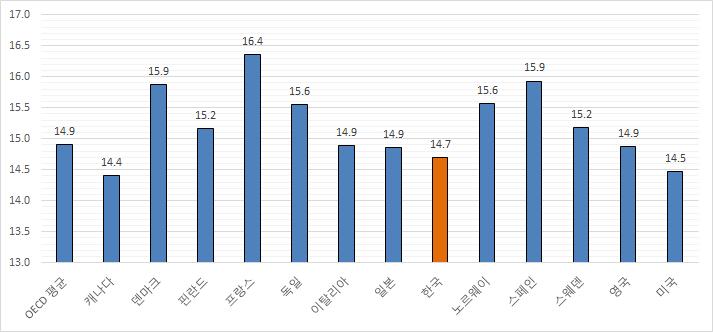 보인프랑스는 16.4 시간이었으며, 노르웨이 15.6 시간, 덴마크 15.9시간, 핀란드 15.2시간, 스웨덴 15.2시간이었다. 일본은장시간근로자비중에이어우리나라와비슷한 14.9시간이었다. 전반적으로장시간근로자의비중이낮고, 여가 / 휴식시간이높은국가의합계출산율이높은사실로미루어볼때, 일 생활균형또는일 가족양립이출산에긍정적영향을주고있음을유추할수있다.