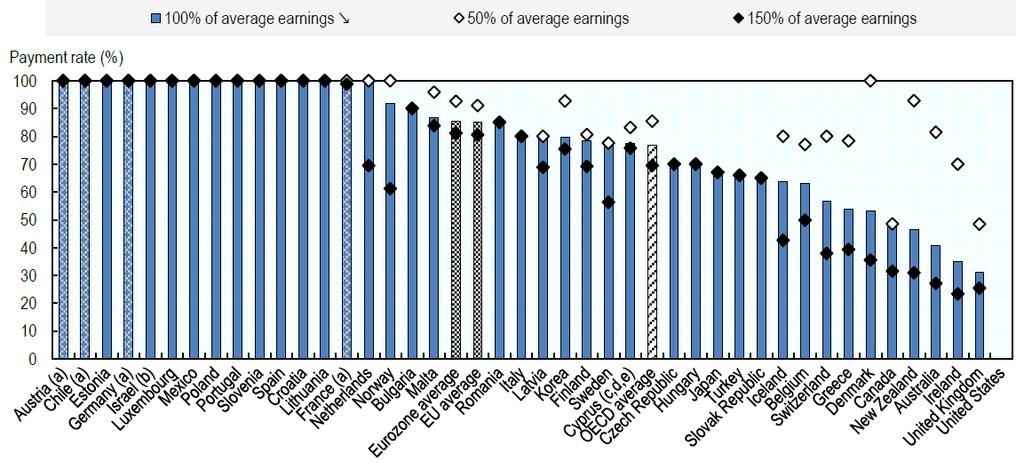 연구의배경 33 저임금계층의급여대체율이더높다. 평균소득에는턱없이못미치는데, 이는저임금노동자의소득수준과유사한정액급여가지급되기때문이다. 고임금근로자인여성의소득대체율은대체로낮은데, 이는급여상한선을두기때문이다 (OECD PF 2.4, 2017: 2). 예를들어, 네덜란드, 노르웨이에서고임금산모의소득대체율은중간수준의임금을받던산모의소득대체율보다 30~40%p 낮다.