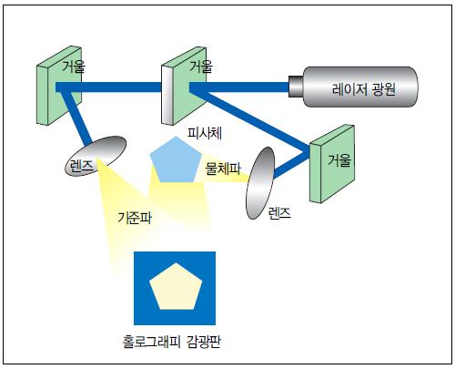 다양한형태로발전하고있는홀로그램기술 홀로그램기술은구현방식에따라반사형 (reflection), 투과형 (transmission), 무지개 (rainbow) 홀로그램으로구분 반사형방식홀로그램은홀로그램의앞에서빛을비추어반사하여나온상을홀로그램의앞에서관찰하도록제작된것으로뚜렷한입체감을보유