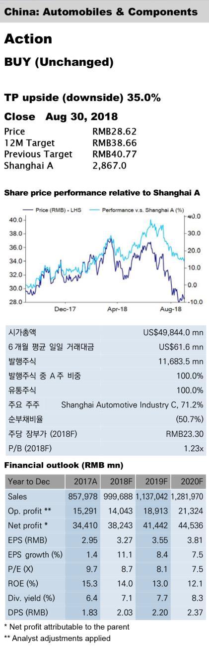 Analyst: ( 중국 ) +86 21 6187 3832 / research@yuanta.com 번역 : ( 한국 ) 중국기업분석 상하이자동차그룹 (600104 SH) 1H18 순이익전년대비 18.95% 증가, 신에너지차판매량강세가주요동인 1H18 순이익전년대비 18.
