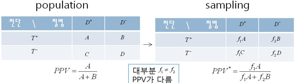PPV / NPV Bayes' rule P( D / T ) : P( T / D ) P( D ) P( T / D ) P( D )