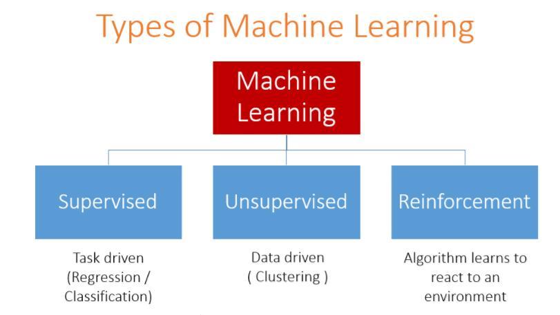 Types of Machine Learning Supervised Learning Classification/Regression Semi-supervised Learning/Weakly supervised Learning/