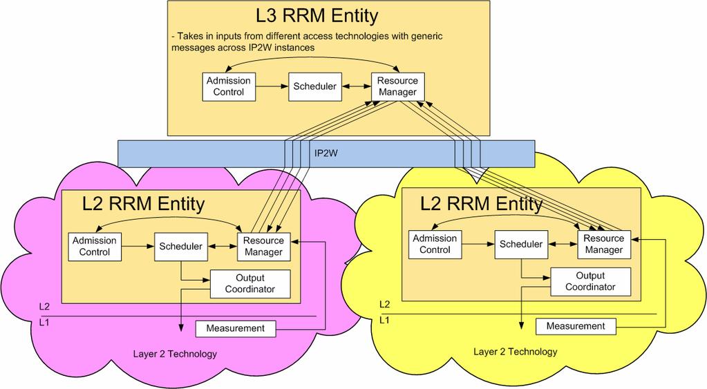 Radio Resource Management: Layered RRM Proposed by WINNER