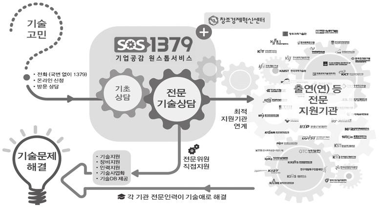 26 SOS1379 기업공감원스톱서비스 기업공감원스톱서비스를통해중소