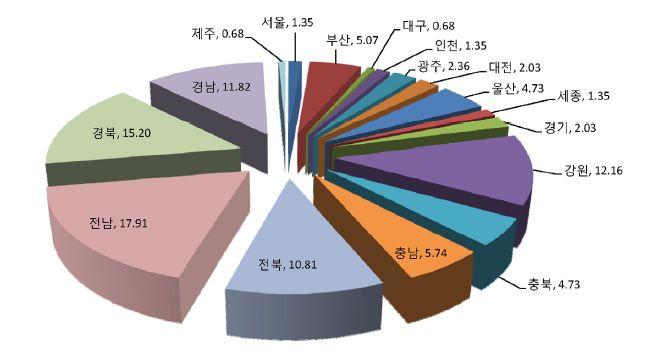 자료 : 국민안전처, 2013 재난연감 (2015.04.