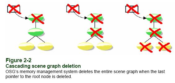 OSG 응용프로그램에서 scene graph 사용이끝나면메모리누수 (memory leak) 을피하기위해각노드마다차지하고있던메모리를 delete 해야한다. 전체 scene graph 를 traverse 하면서각노드 ( 와데이터 ) 를 delete 하는일은매우복잡한일이다.