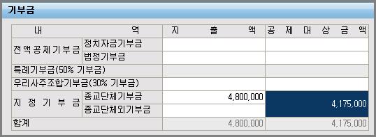 8,136,000 원입력 5 기부금 : 본인 ( 지윤상 ) 의종교단체기부금 4,800,000 원입력 6