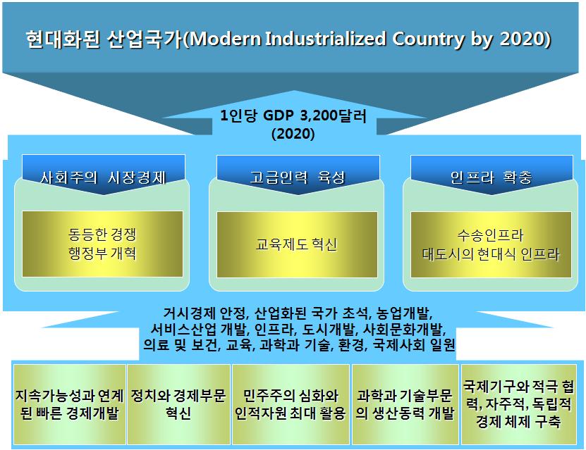 Ⅰ. 경제및산업현황 선임하였고, 10개년사회경제개발전략 (SEDS, 2011-2020) 을채택하였는데, 동계획의초안에의하면 2020 년까지 현대화된산업국가 건설을비전으로제시하고있음 ( 아래그림참조 ).