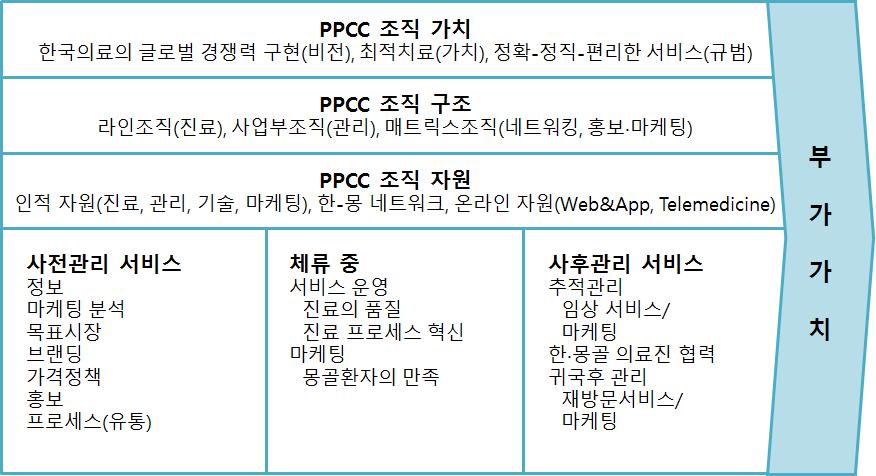 < 그림 Ⅲ-4-3> PPCC 부가가치창출가치사슬 3) PPCC 서비스프로세스 PPCC 모델링을위해서비스프로세스를정의하고 PPCC 운영이전과 이후를비교하여 PPCC 서비스가최적의가치를생산하도록모델링함.