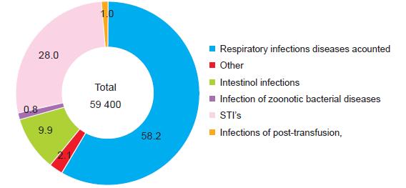 2) 주요질환 1 감염성질환 2015년도에보고된감염성질환은 29종류이며, 총 59,400건이보고되어감염성질환의발병률은인구 1만명당 200.5명임 18). - 국가에등록된질환군은발병률이높은순서대로호흡기계감염 (58.2%)*, 성매개감염 (28.0%), 장감염 (9.9%), 동물매개성세균감염 (0.8%), 수혈후감염 (1.0%), 기타 (28.