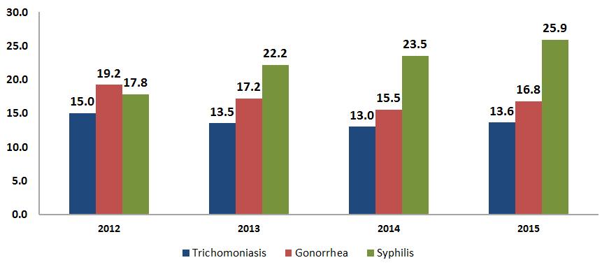 2015년감염성질병의 28.0% 를차지하는성매개감염병은 16,709명이며, 45.9% 는매독, 29.7% 는임질, 24.2% 는트리코모나스증, 0.2% 는 HIV/AIDS 임. - 성별분포는여성이 63.5%, 남성이 36.5%, 연령별로는 0-4 세아동의 0.5%, 5-14 세의 0.3%, 15-24 세의 43.4%, 25-44 세의 50.
